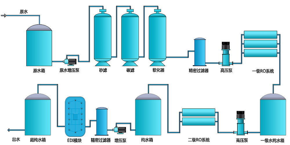 電池生產超純水設備,新材料超純水設備
